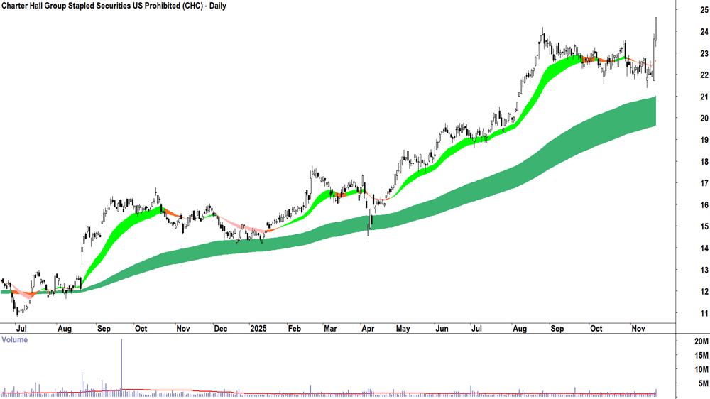 Charter Hall Group (ASX-CHC) Daily chart 21 November 2025