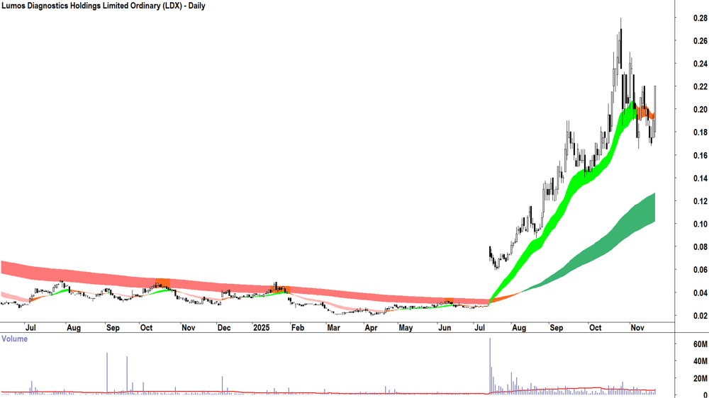 Lumos Diagnostics Holdings (ASX-LDX) Daily chart 21 November 2025