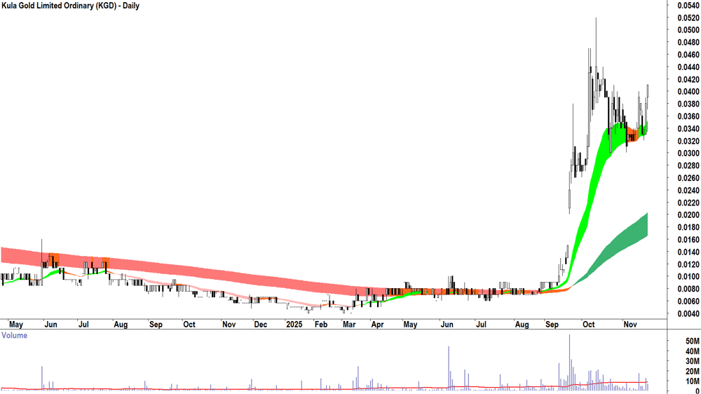 Kula Gold (ASX-KGD) Daily chart 21 November 2025