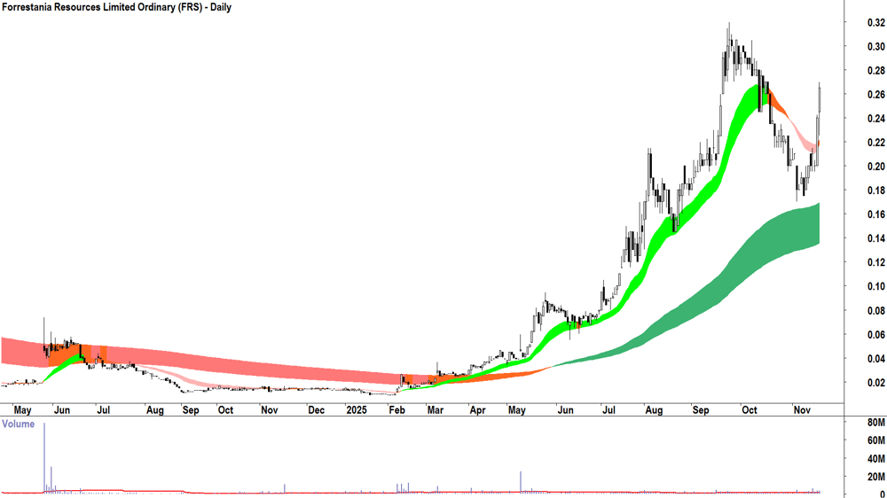 Forrestania Resources (ASX-FRS) Daily chart 21 November 2025