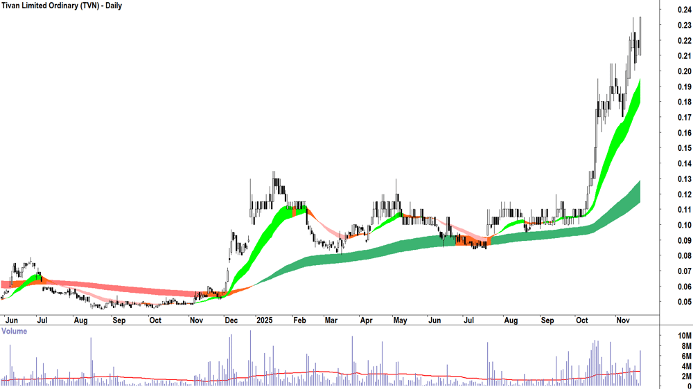 Tivan (ASX-TVN) Daily chart 21 November 2025