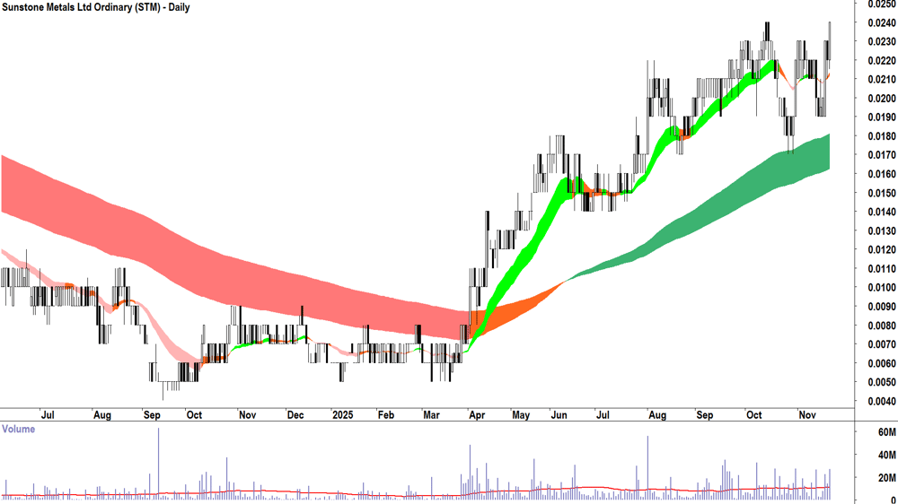Sunstone Metals (ASX-STM) Daily chart 21 November 2025