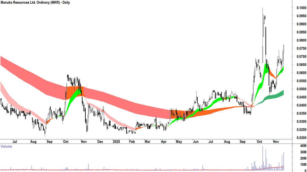 Manuka Resources (ASX-MKR) Daily chart 21 November 2025