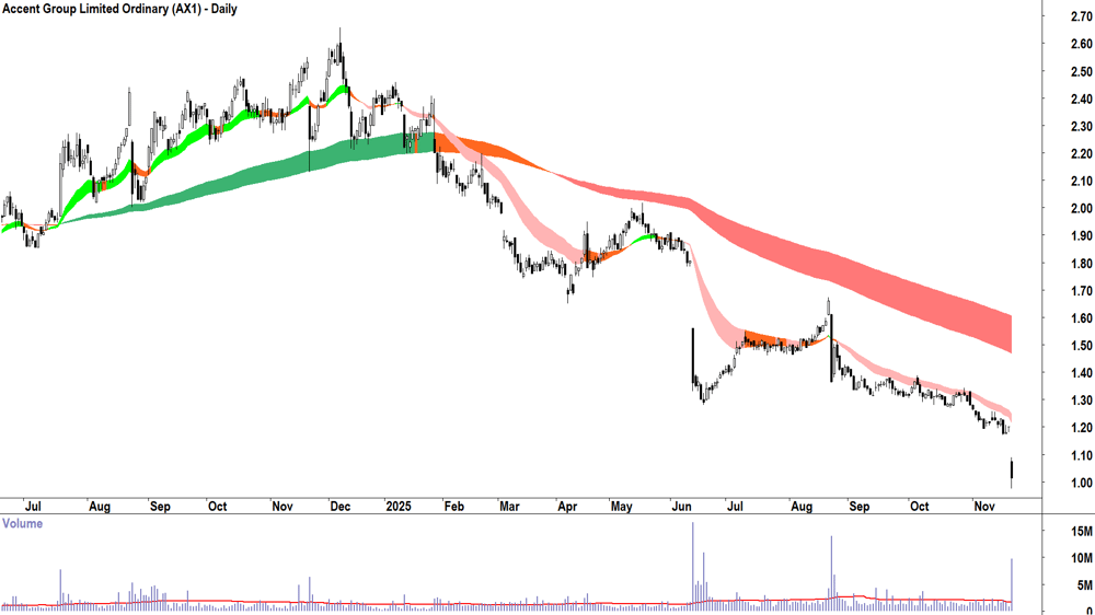 Accent Group (ASX-AX1) Daily chart 21 November 2025