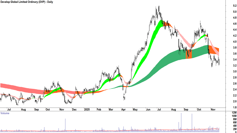 Develop Global (ASX-DVP) Daily chart 21 November 2025