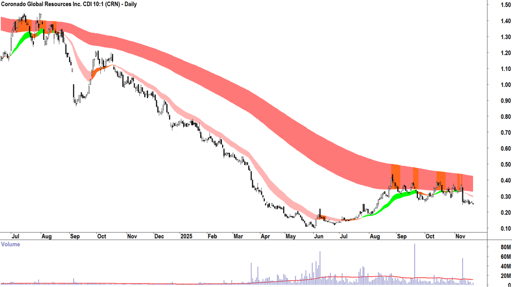 Coronado Global Resources (ASX-CRN) Daily chart 21 November 2025