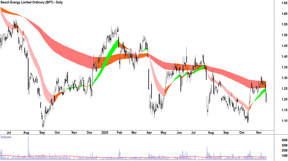 Beach Energy (ASX-BPT) Daily chart 21 November 2025