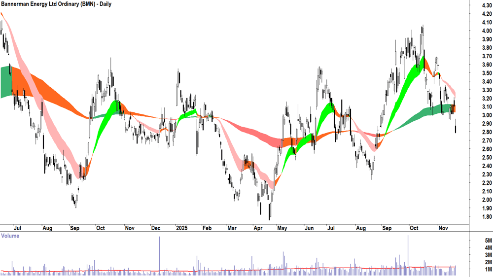 Bannerman Energy (ASX-BMN) Daily chart 21 November 2025