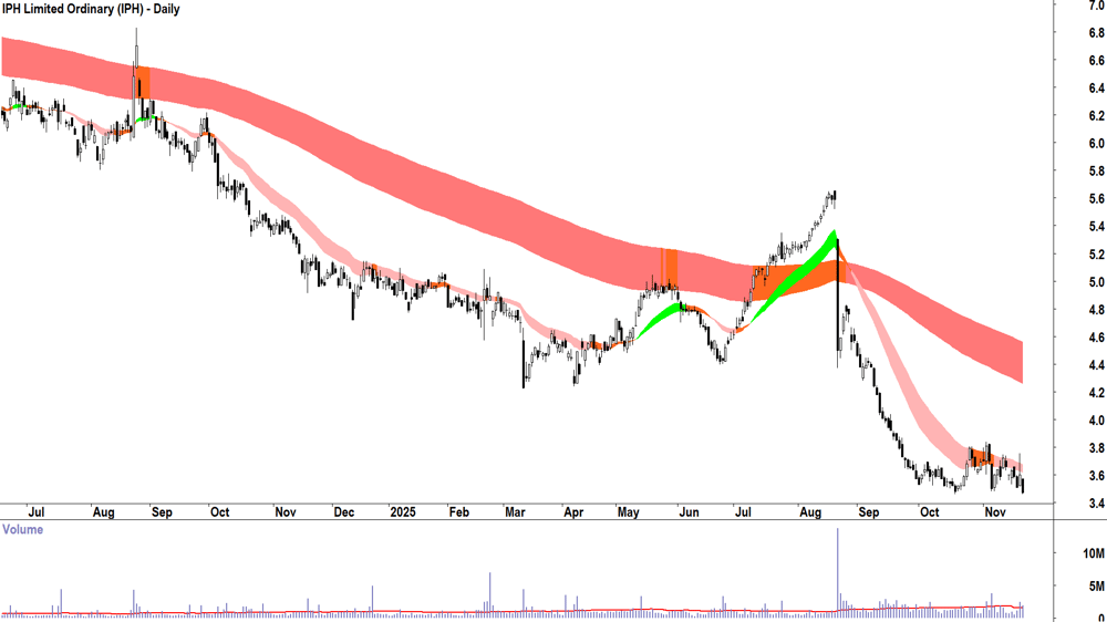 IPH (ASX-IPH) Daily chart 21 November 2025