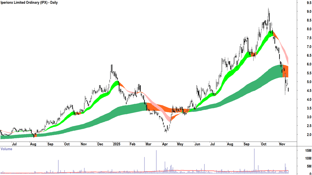 Iperionx (ASX-IPX) Daily chart 21 November 2025