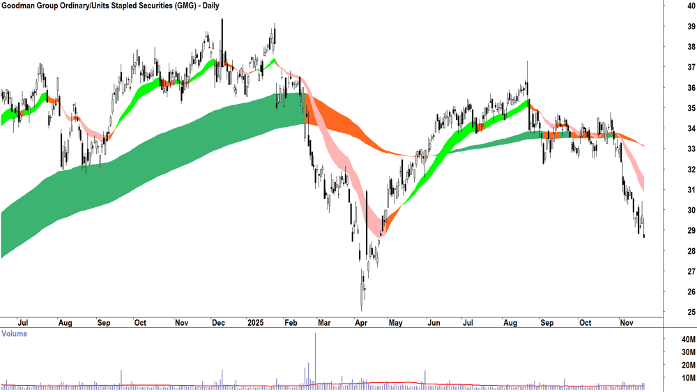 Goodman Group (ASX-GMG) Daily chart 21 November 2025