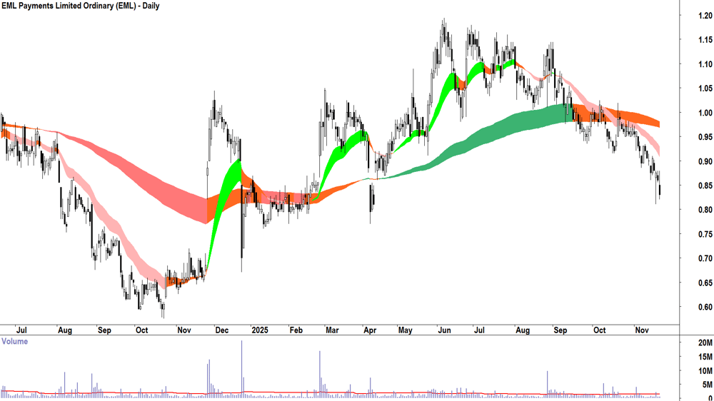 EML Payments (ASX-EML) Daily chart 21 November 2025