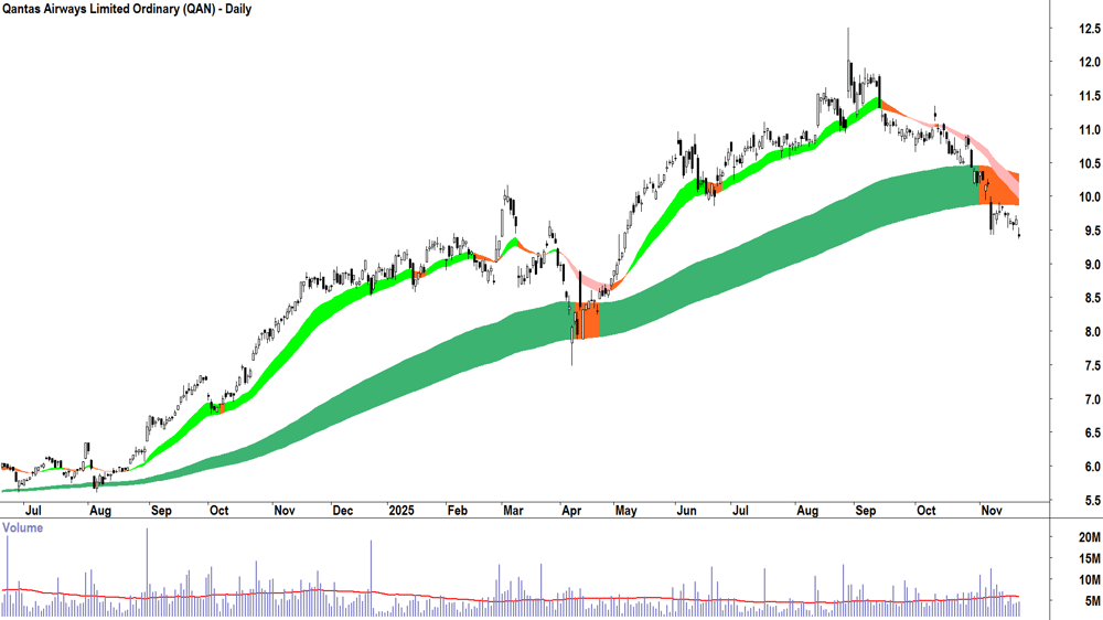 Qantas Airways (ASX-QAN) Daily chart 21 November 2025