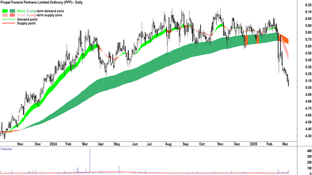Propel Funeral Partners (ASX-PFP) daily chart 13 March 2025
