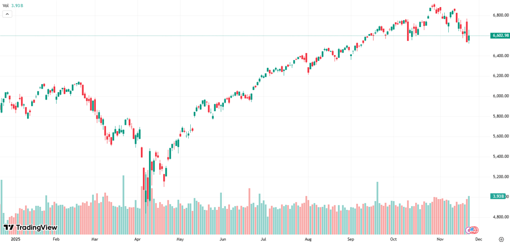 S&P 500 SESSION CHART