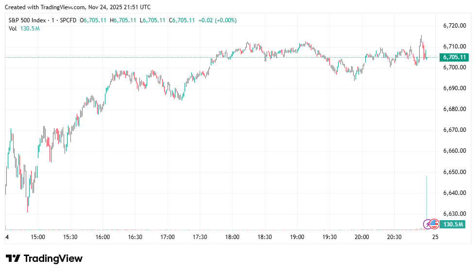 S&P 500 SESSION CHART