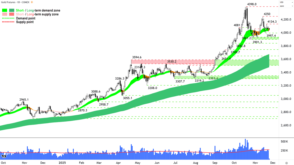 Gold Futures (Front month, back-adjusted) COMEX chart 24 Nov