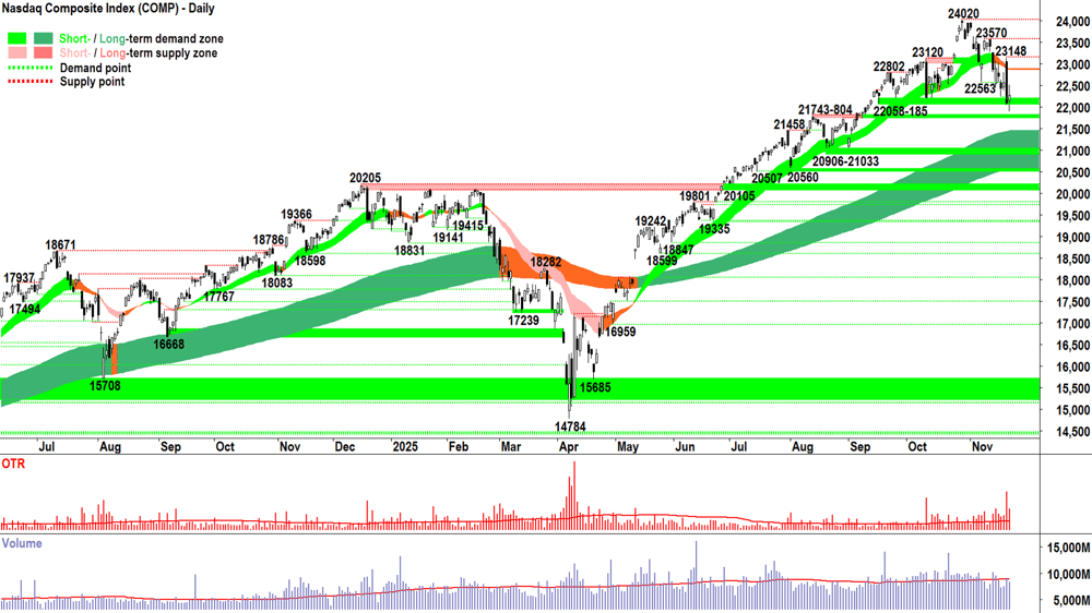 NASDAQ Composite Index chart 21 Nov