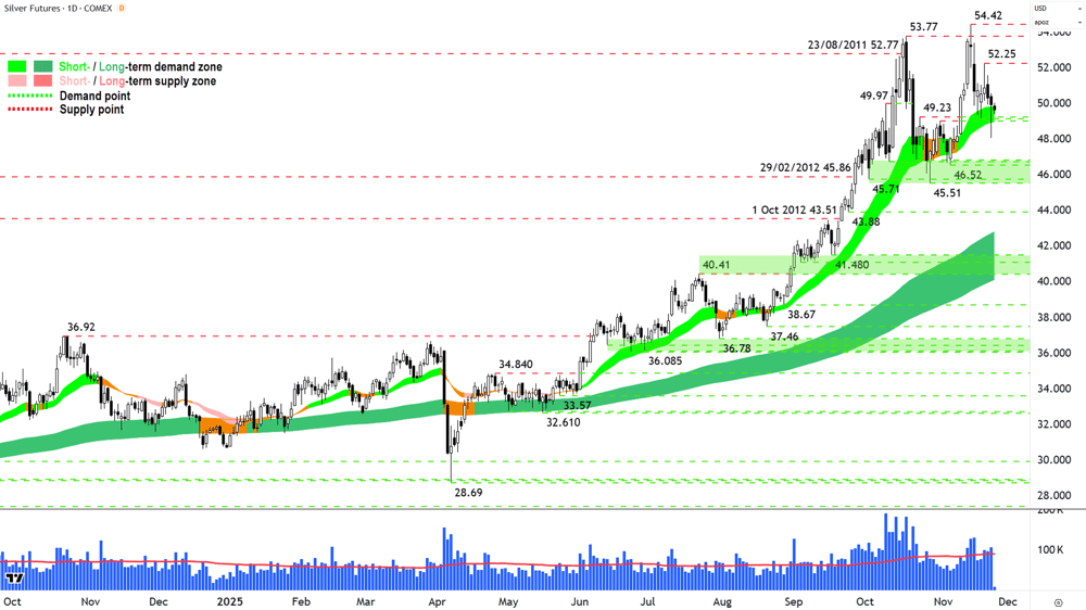 Silver Futures (Front month, back-adjusted) COMEX chart 24 Nov