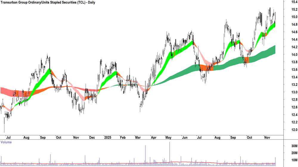 Transurban Group (ASX-TCL) Daily chart 24 November 2025