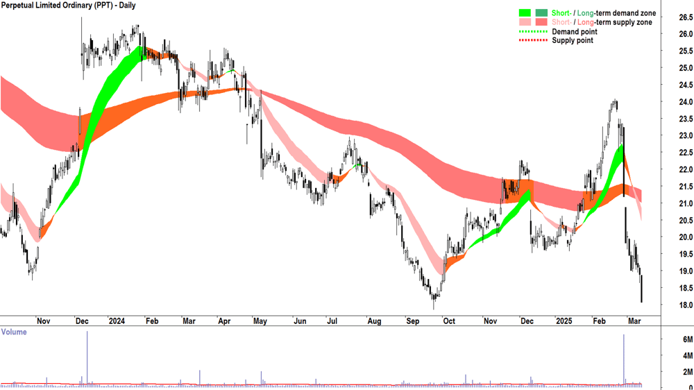 Perpetual (ASX-PPT) daily chart 13 March 2025