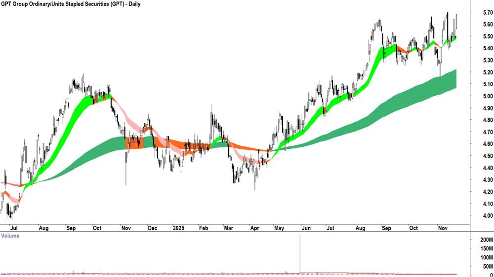 Minerals 260 (ASX-MI6) Daily chart 24 November 2025
