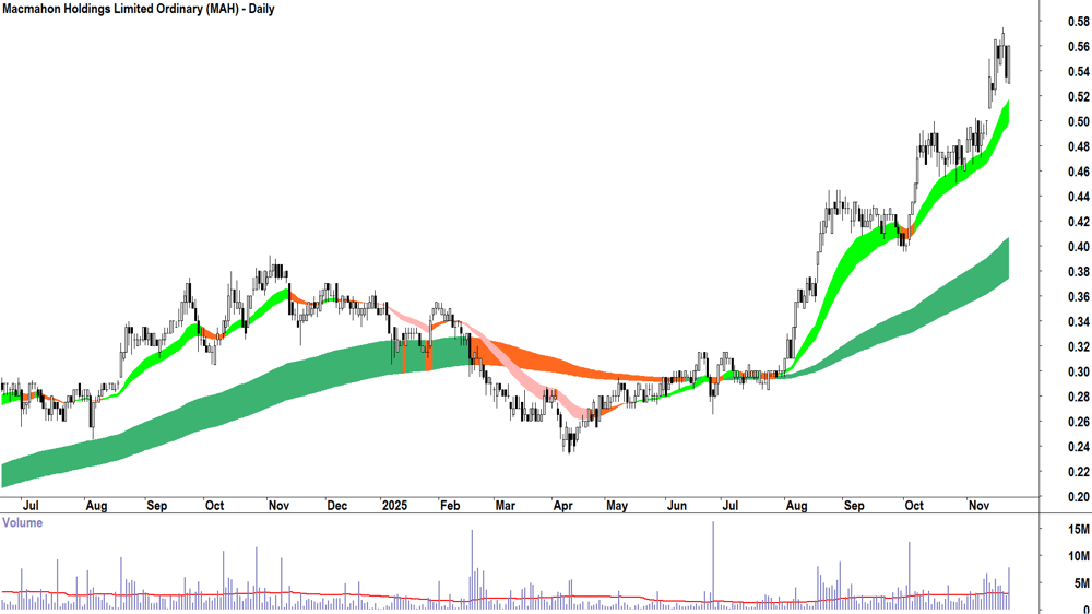 Mayfield Group Holdings (ASX-MYG) Daily chart 24 November 2025