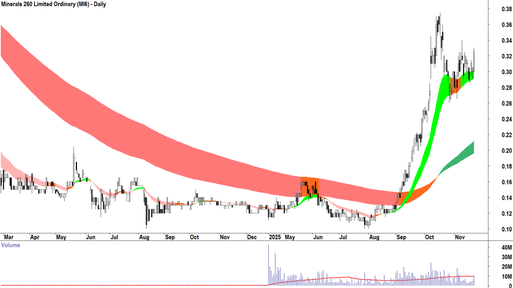 Macmahon Holdings (ASX-MAH) Daily chart 24 November 2025