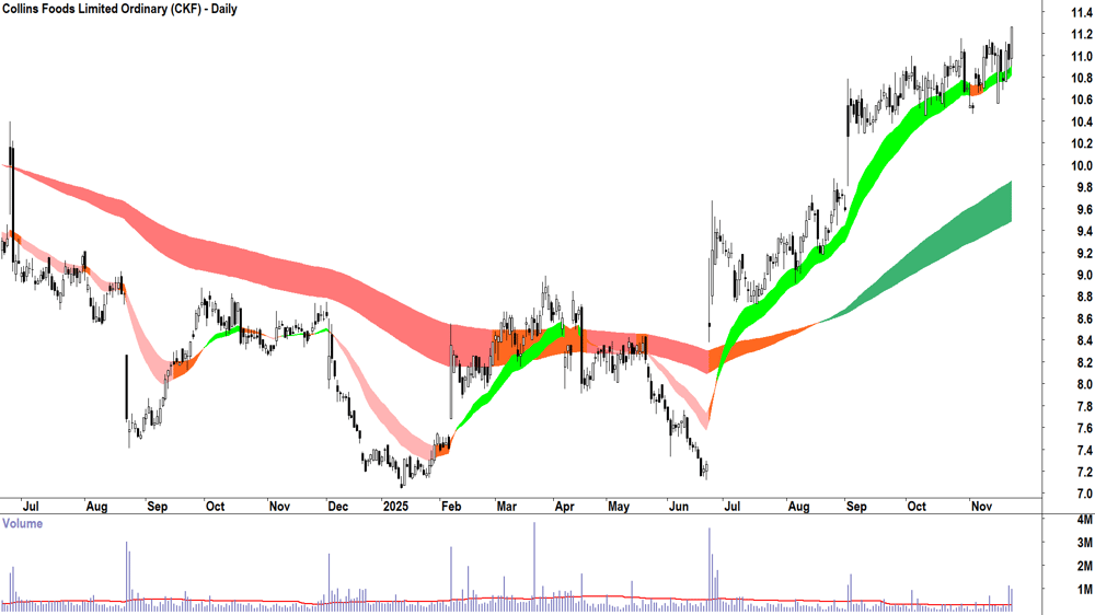 Collins Foods (ASX-CKF) Daily chart 24 November 2025