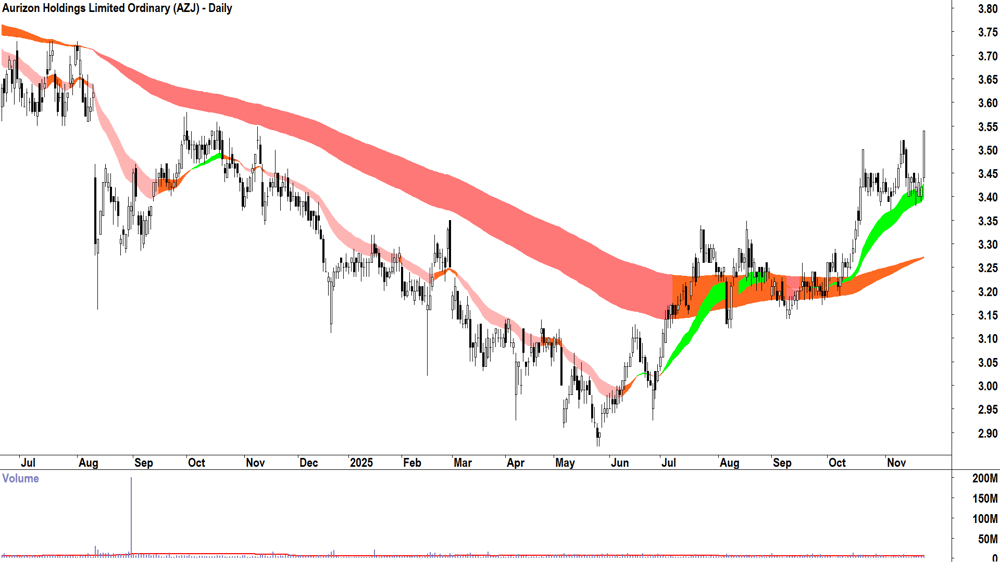 Aurizon Holdings (ASX-AZJ) Daily chart 24 November 2025