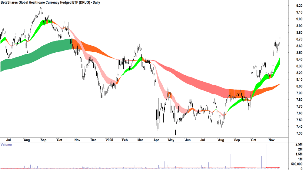 APA Group (ASX-APA) Daily chart 24 November 2025