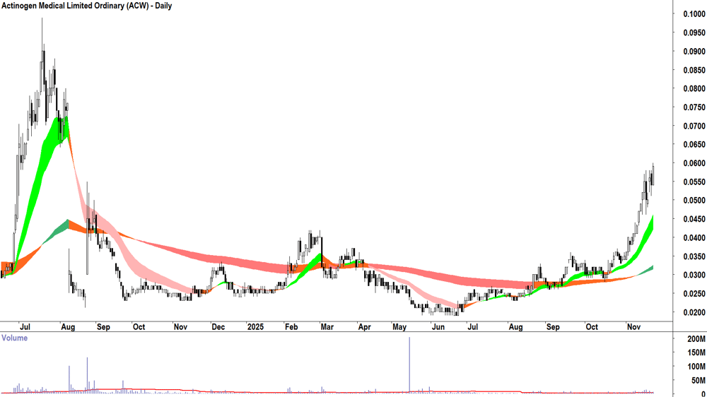 Actinogen Medical (ASX-ACW) Daily chart 24 November 2025