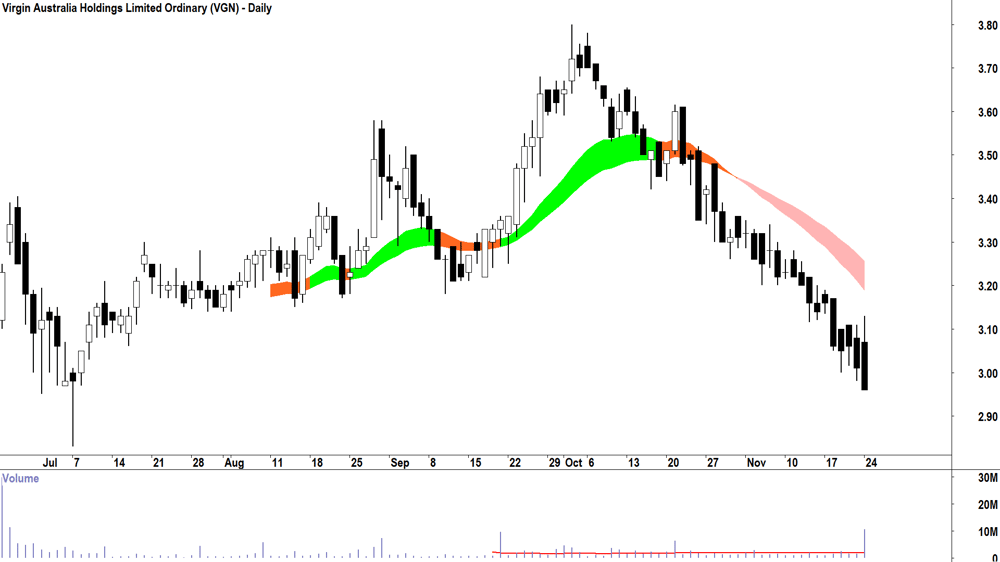 Virgin Australia Holdings (ASX-VGN) Daily chart 24 November 2025