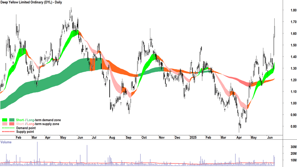 Deep Yellow (ASX-DYL) daily chart 17 June 2025