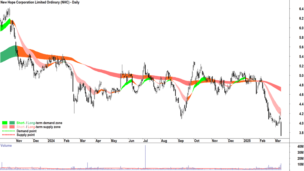 New Hope Corporation (ASX-NHC) daily chart 13 March 2025