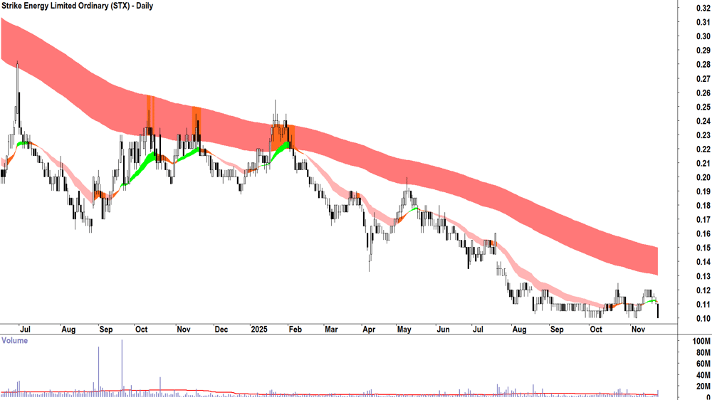 Strike Energy (ASX-STX) Daily chart 24 November 2025