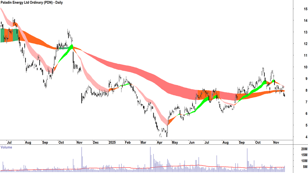 Paladin Energy (ASX-PDN) Daily chart 24 November 2025