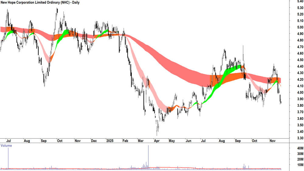 New Hope Corp. (ASX-NHC) Daily chart 24 November 2025