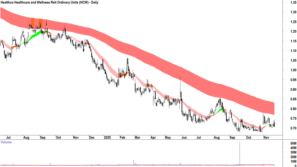Healthco Healthcare and Wellness Reit (ASX-HCW) Daily chart 24 November 2025