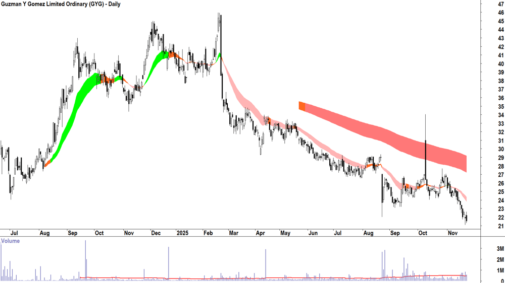 Guzman Y Gomez (ASX-GYG) Daily chart 24 November 2025