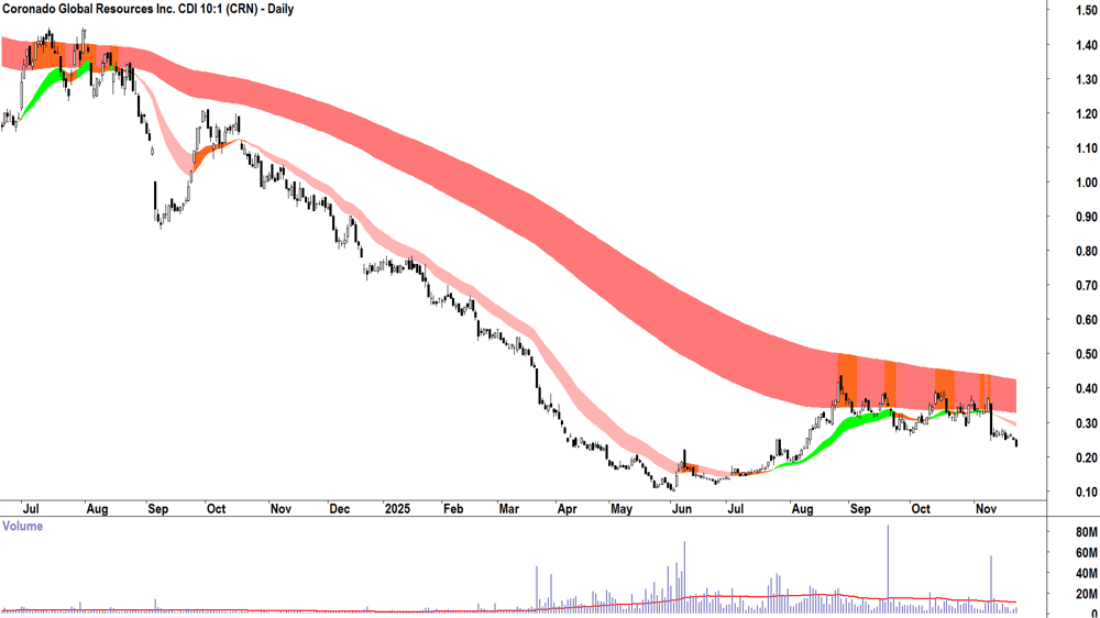 Coronado Global Resources (ASX-CRN) Daily chart 24 November 2025