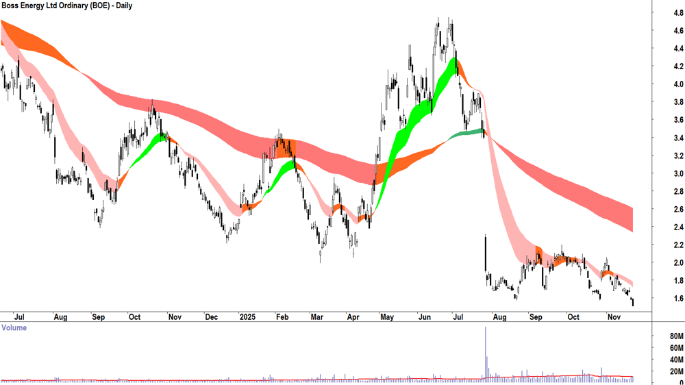 Boss Energy (ASX-BOE) Daily chart 24 November 2025