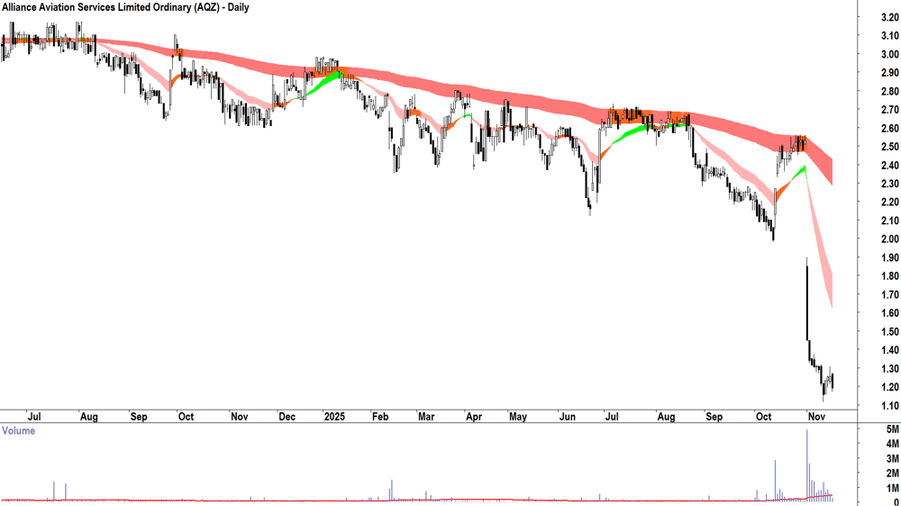 Alliance Aviation Services (ASX-AQZ) Daily chart 24 November 2025