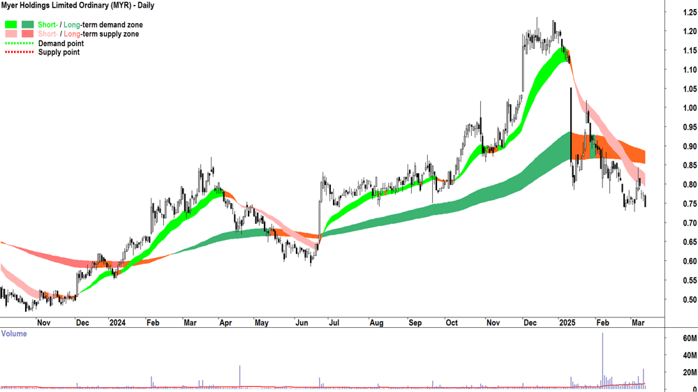 Myer (ASX-MYR) daily chart 13 March 2025