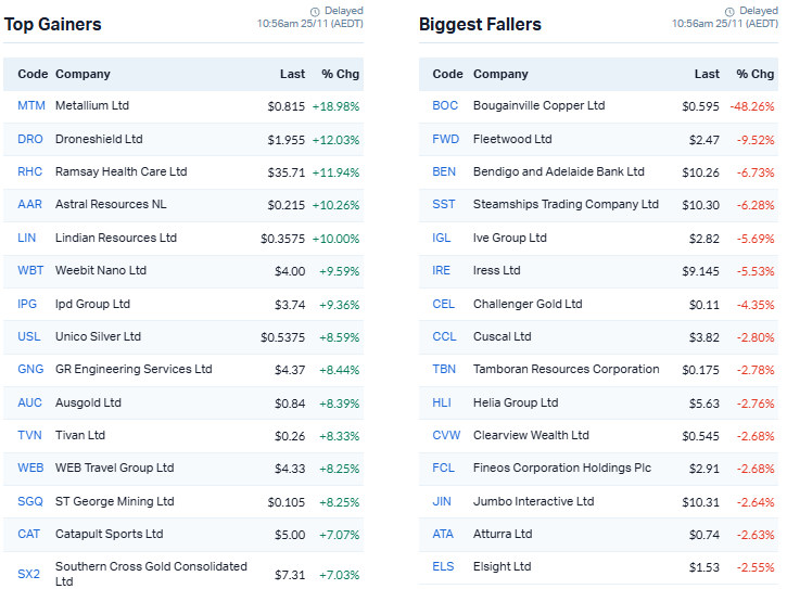 Top gainers and fallers