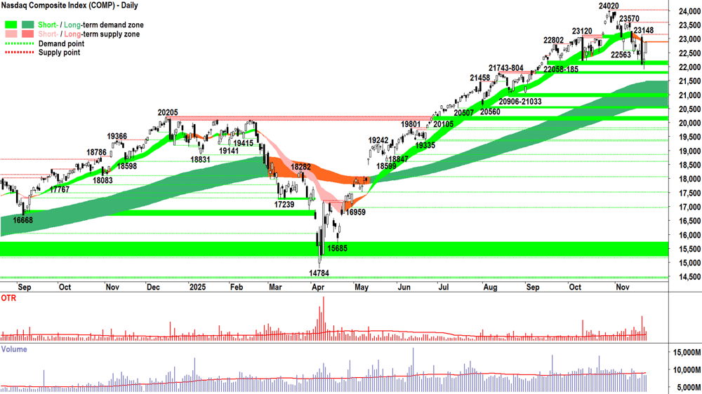 NASDAQ Composite Index chart 24 Nov