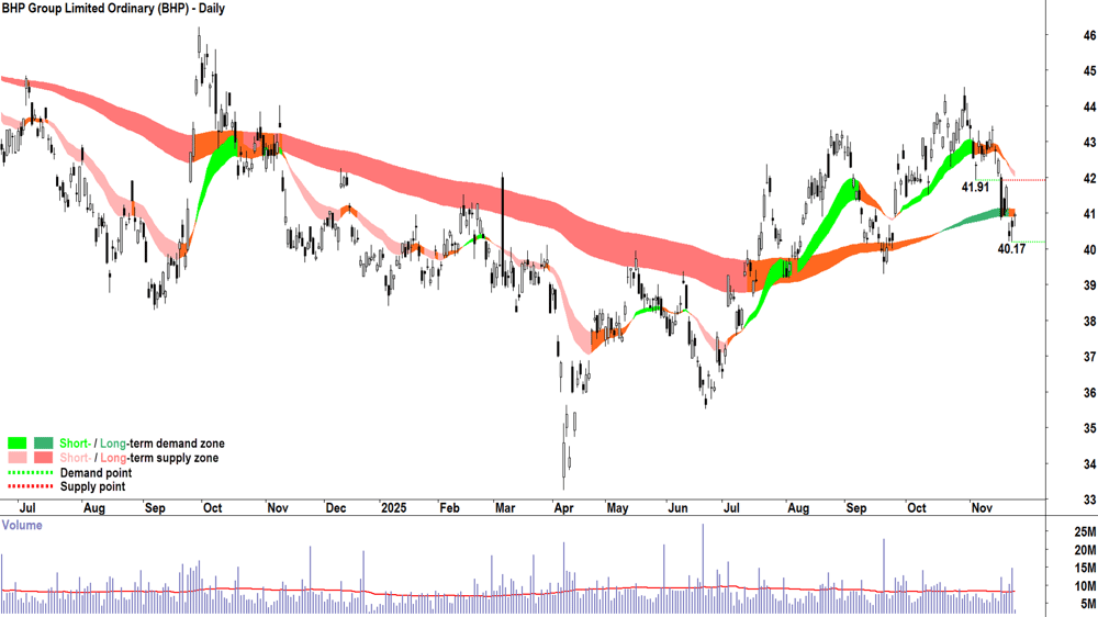 BHP Group chart 25 Nov