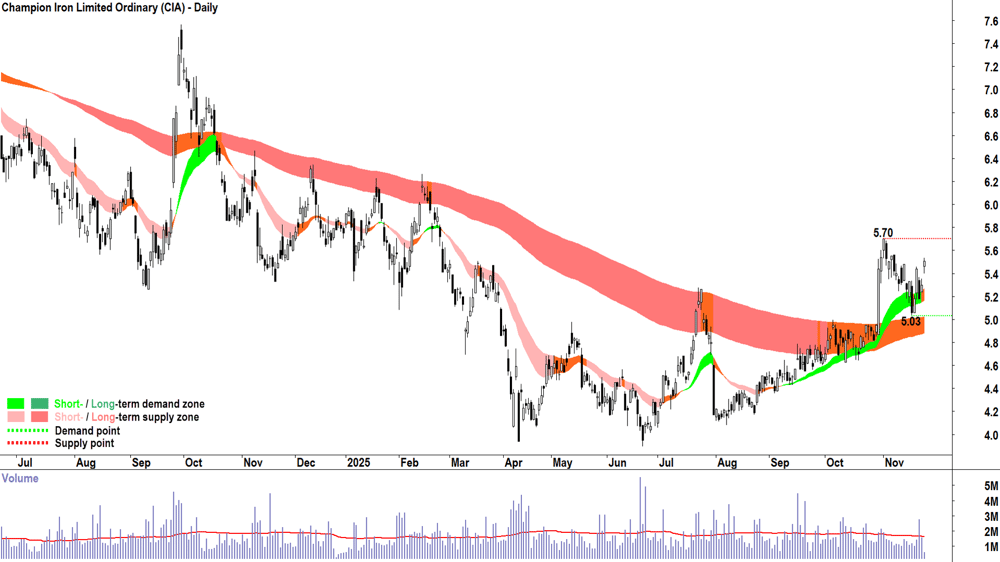Champion Iron (ASX-CIA) chart 25 Nov