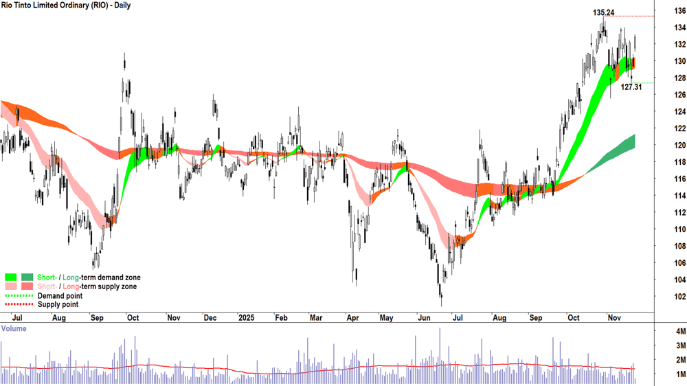 Rio Tinto chart 25 Nov