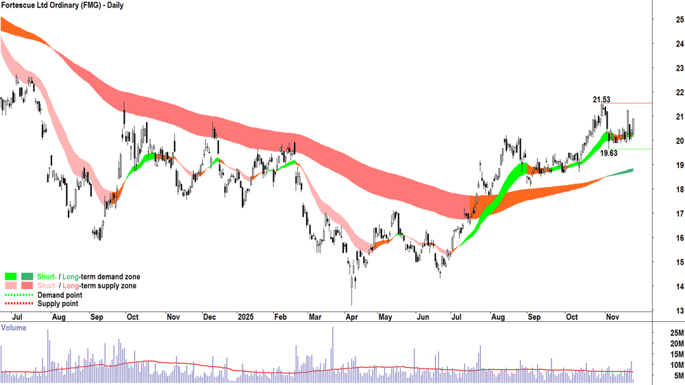 Fortescue chart 25 Nov